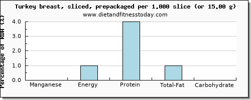 manganese and nutritional content in turkey breast